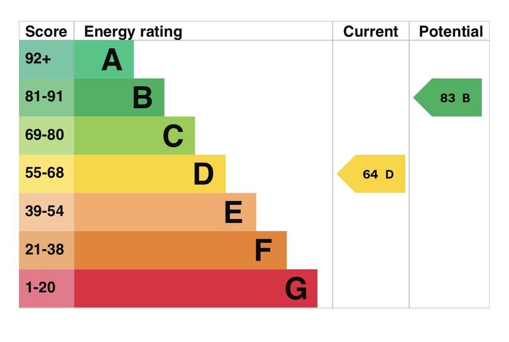 Energy Performance Certificate