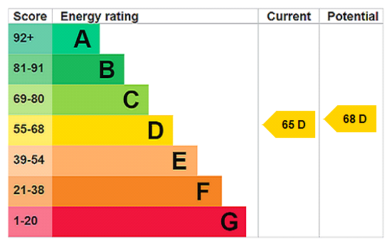 EPC Rating Graph