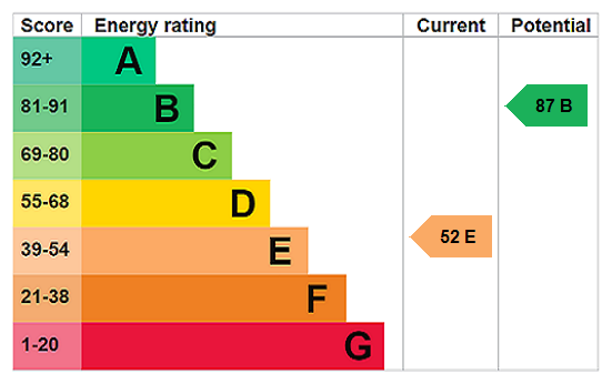 EPC Rating Graph