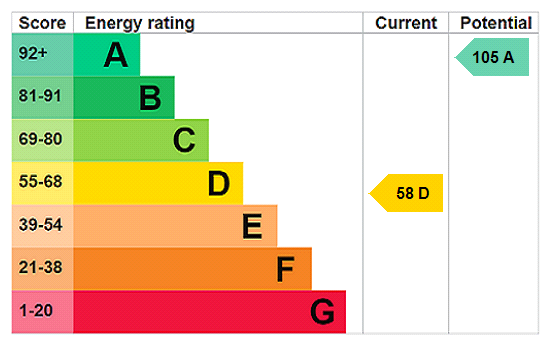 EPC Rating Graph