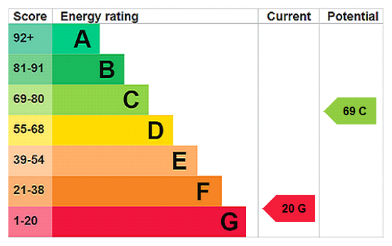 EPC Rating Graph