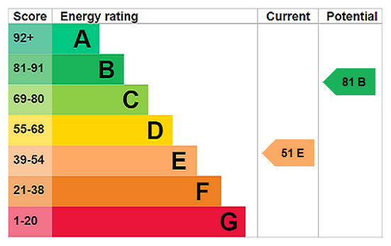 EPC Rating Graph