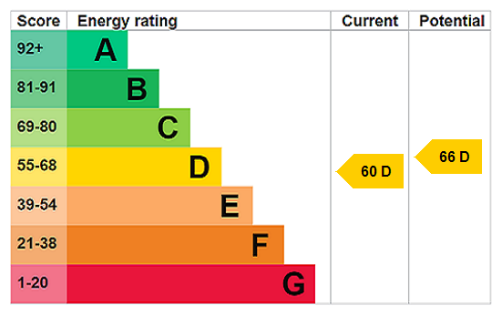 EPC Rating Graph