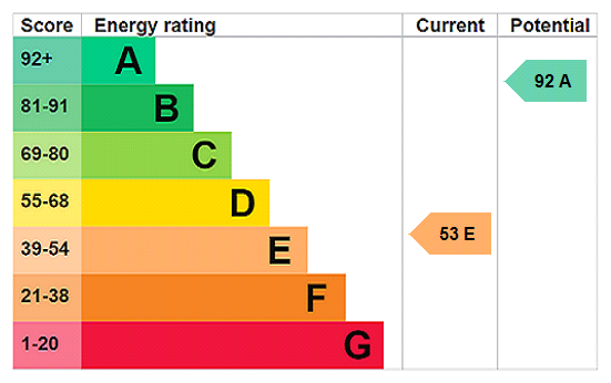 EPC Rating Graph