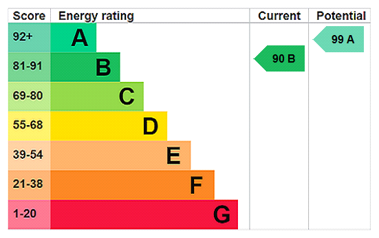 EPC Rating Graph