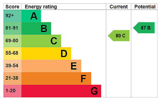 EPC Rating Graph