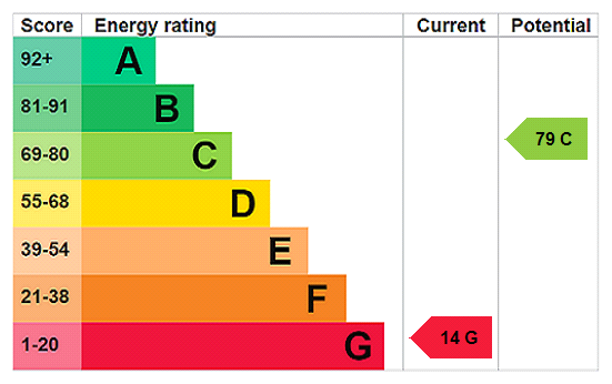 EPC Rating Graph