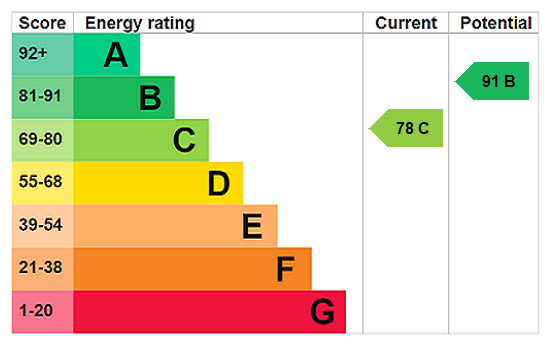 EPC Rating Graph
