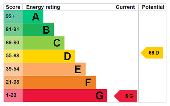EPC Rating Graph