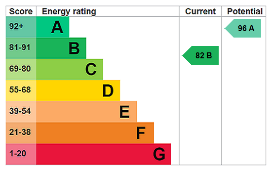 EPC Rating Graph