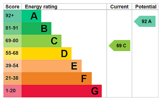 EPC Rating Graph