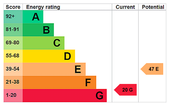 EPC Rating Graph