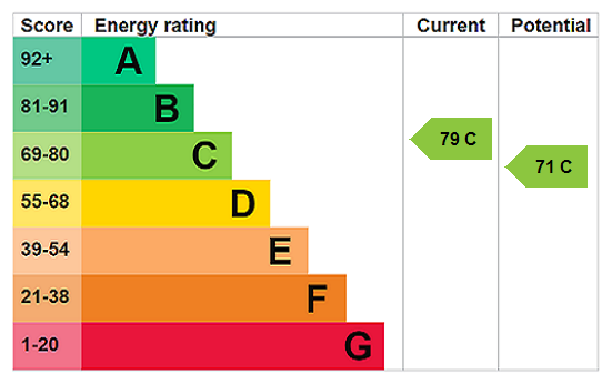 EPC Rating Graph