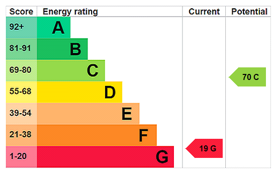 EPC Rating Graph