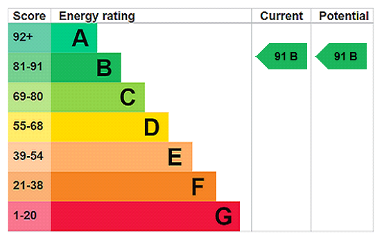 EPC Rating Graph