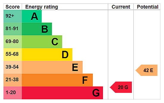 EPC Rating Graph