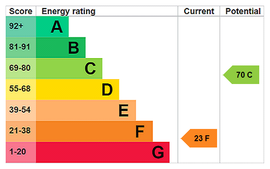EPC Rating Graph