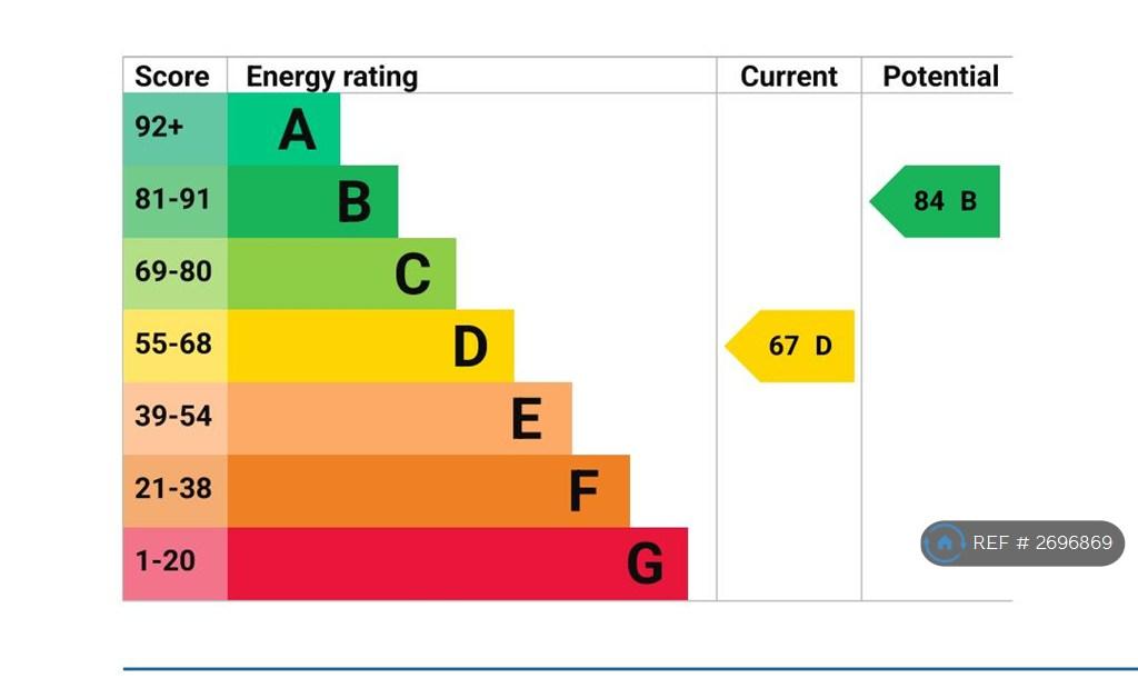 Energy Performance Certificate