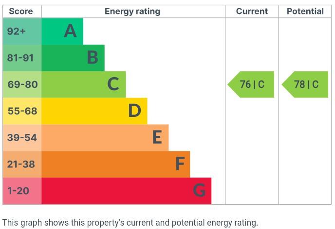 EPC Graph