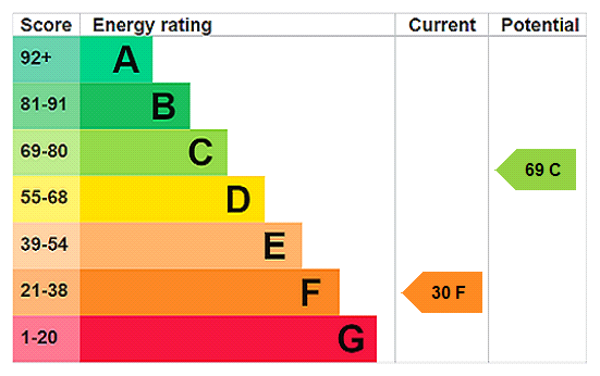 EPC Rating Graph