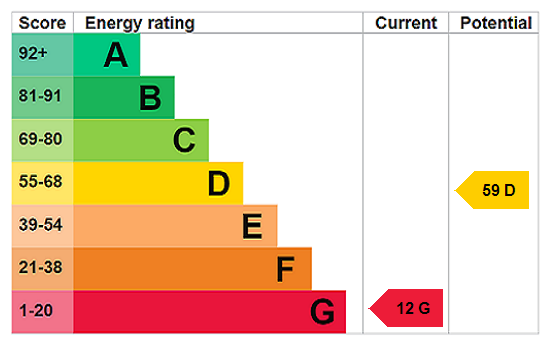 EPC Rating Graph