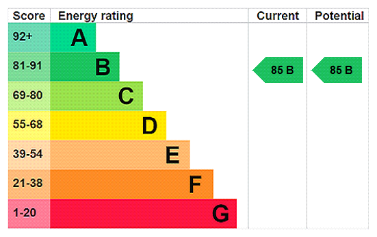 EPC Rating Graph