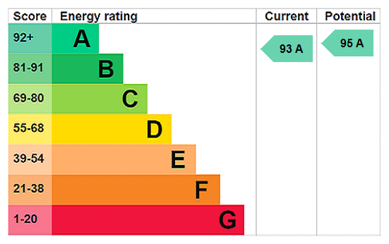EPC Rating Graph