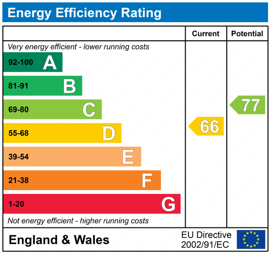 Energy Efficiency Rating