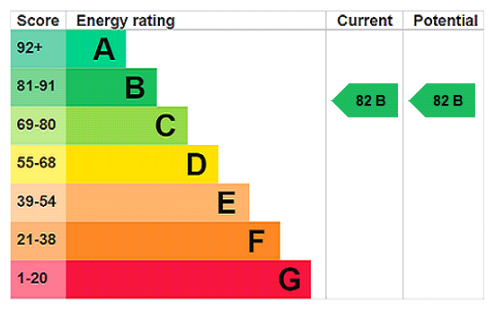 EPC Rating Graph