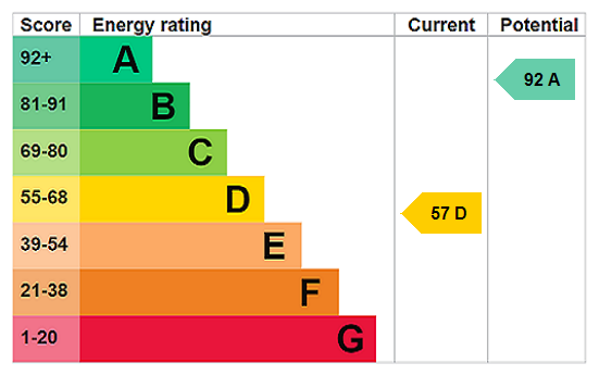 EPC Rating Graph