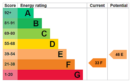 EPC Rating Graph