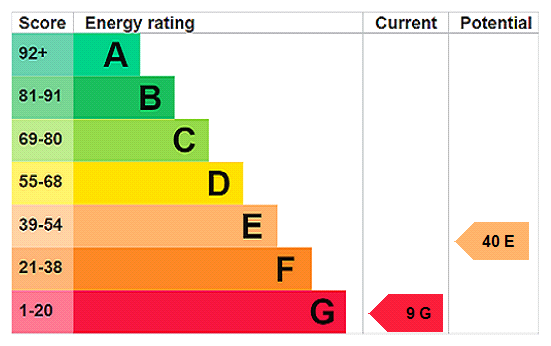 EPC Rating Graph