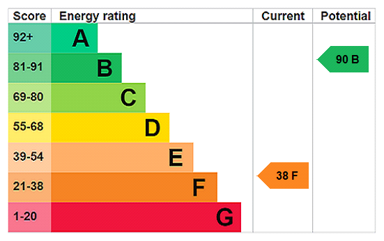 EPC Rating Graph