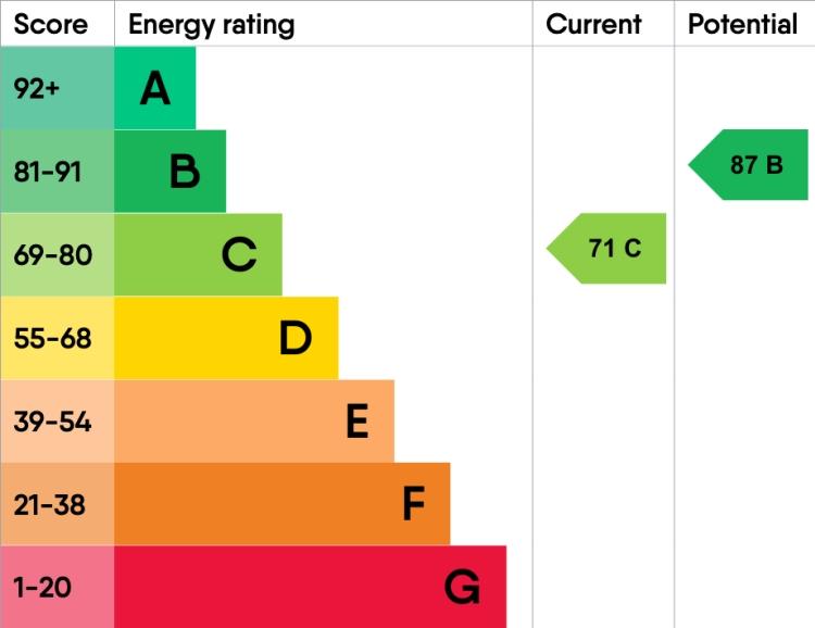 Epc-graph-10690037 James Hillier Ewemove Bexley an