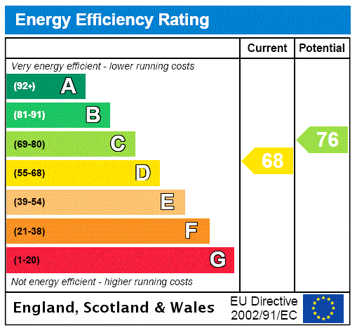 EPC Rating Graph