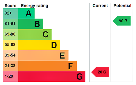 EPC Rating Graph