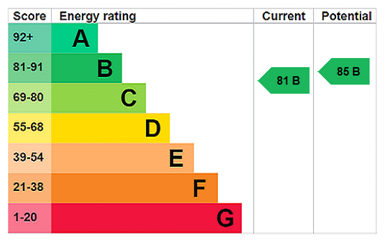 EPC Rating Graph
