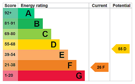 EPC Rating Graph