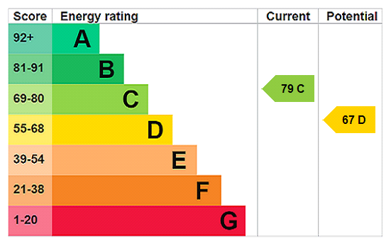 EPC Rating Graph