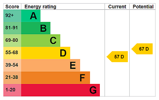 EPC Rating Graph