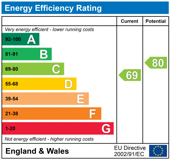 Energy Efficiency Rating