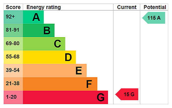 EPC Rating Graph
