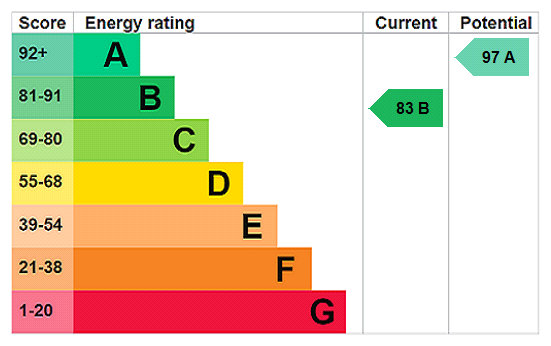 EPC Rating Graph