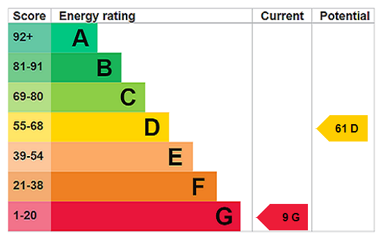 EPC Rating Graph