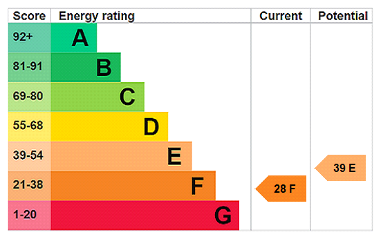 EPC Rating Graph