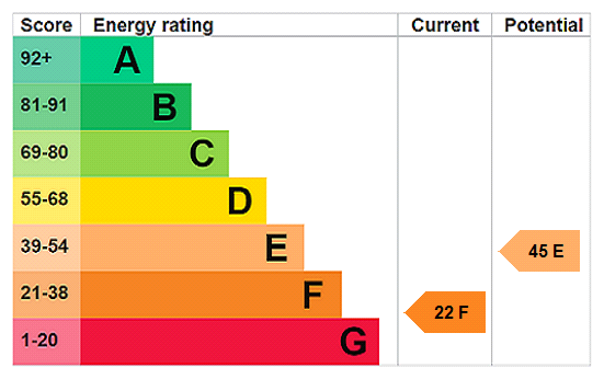 EPC Rating Graph
