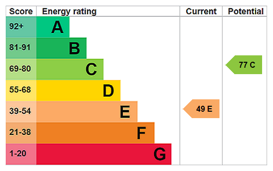 EPC Rating Graph
