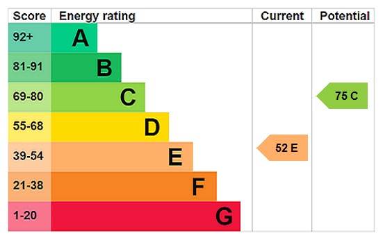 EPC Rating Graph