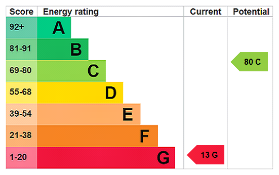 EPC Rating Graph