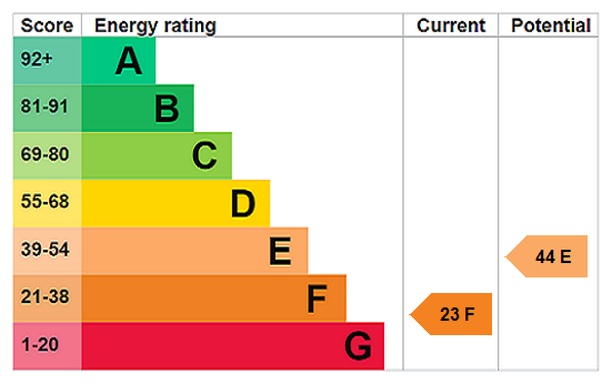 EPC Rating Graph